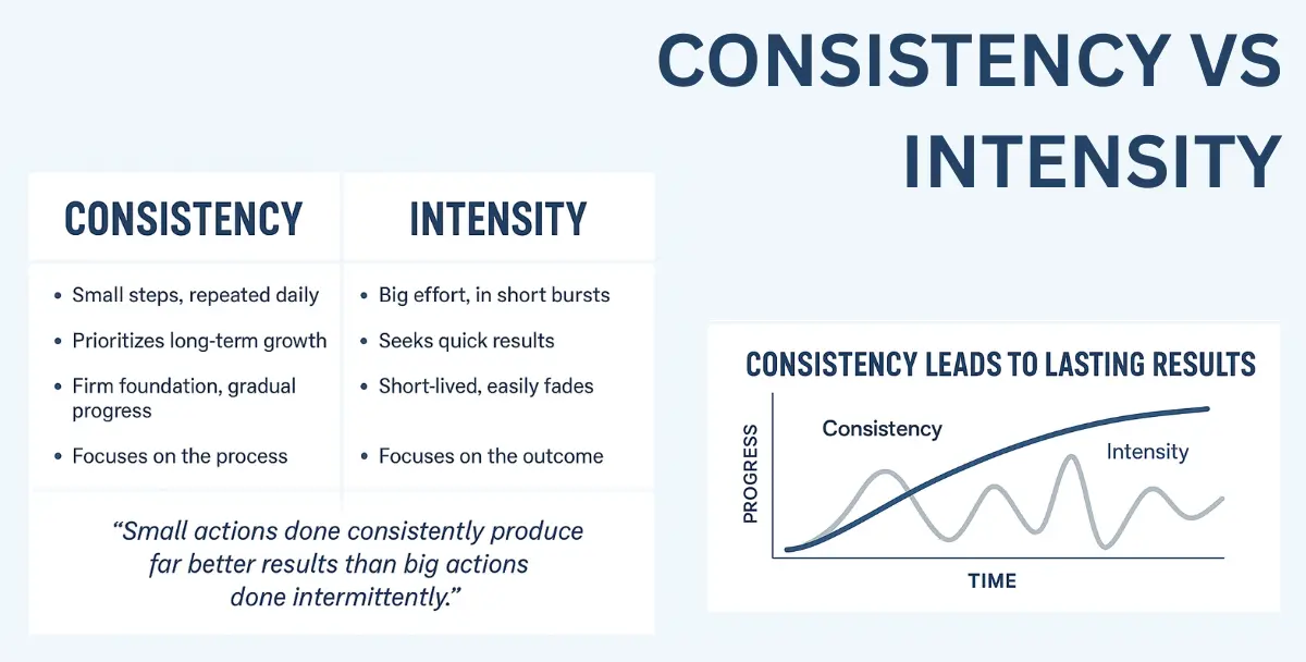 consistency vs intensity while building habits