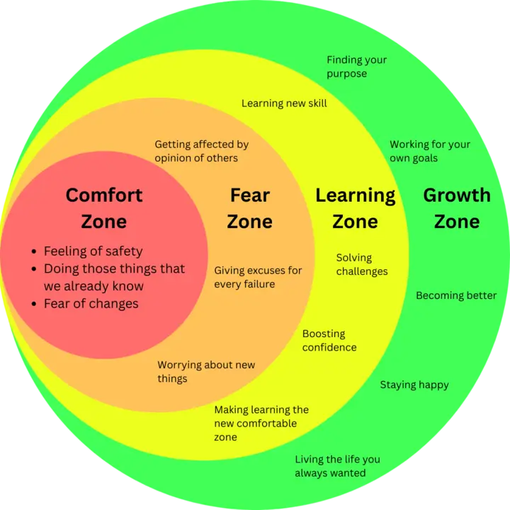 comfort zone is the reality of life
