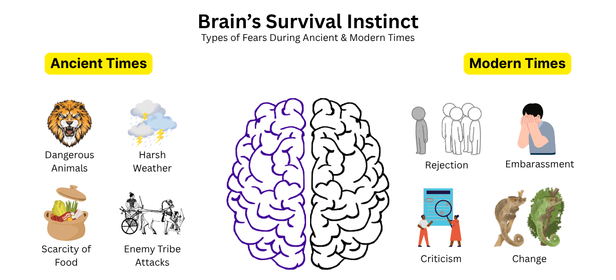 survival instincts in ancient vs modern times