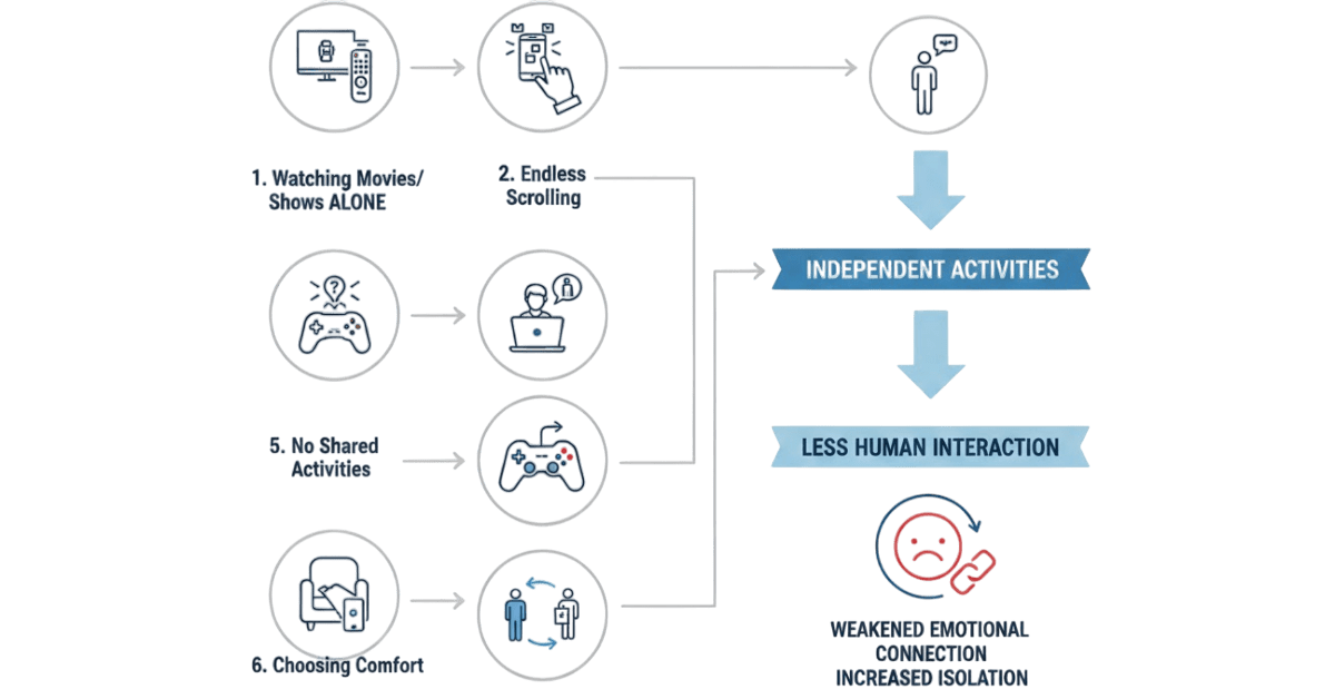 independent activities lead to loneliness